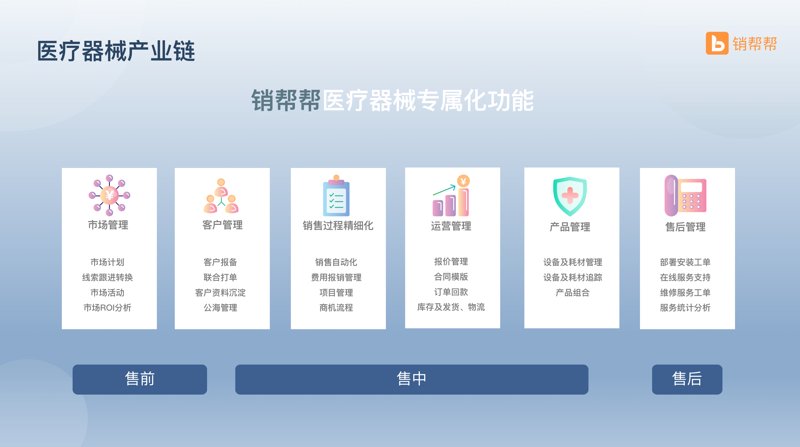 医疗设备销售行业的市场动态