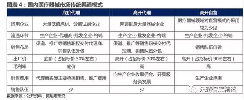 医疗设备经销商